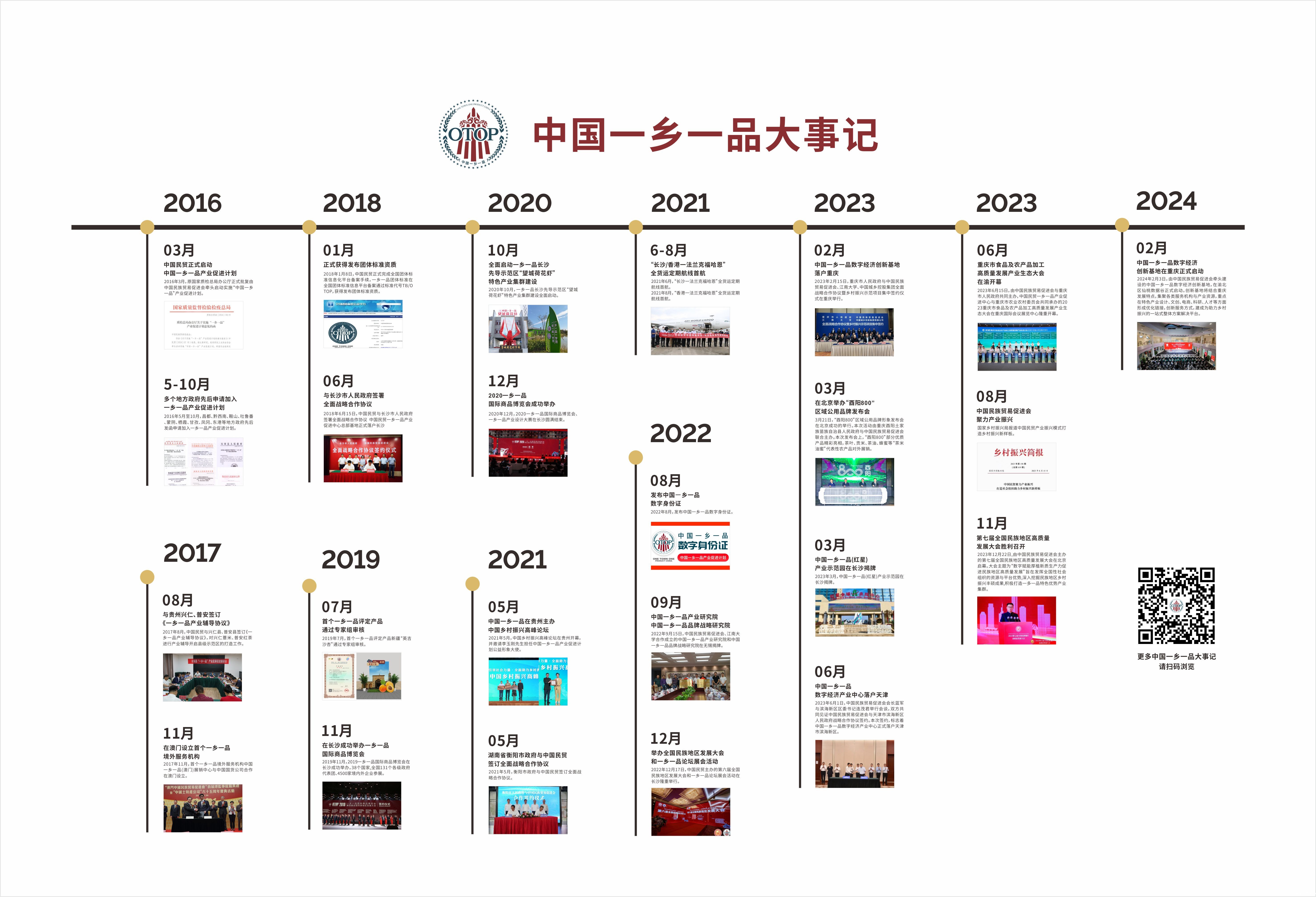 中国betway必威西汉产业促进计划大事记